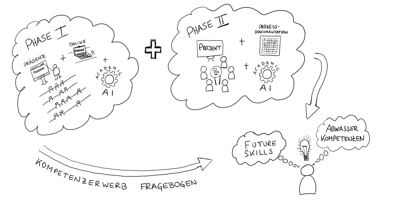 Problembasiertes Lernen mit generativer&hellip; Logo